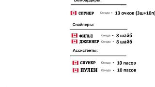 Россия проиграла Швейцарии. Хоккей на Олимпиаде (женщины). Результаты. Расписание.