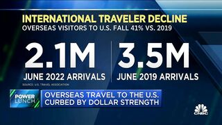 U.S. travelers go abroad in bigger numbers as foreigners curb travel here
