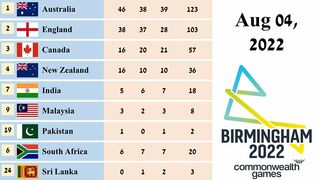 Commonwealth Games Medal Tally as of Aug 04, 2022