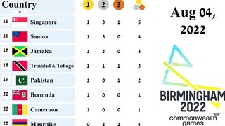 Commonwealth Games Medal Tally as of Aug 04, 2022