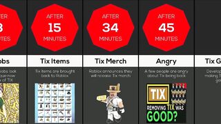 Timeline: If Roblox Tix Was Added Again